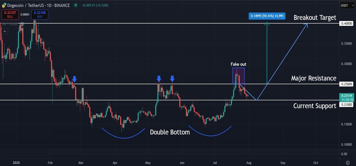 Dogecoin (DOGE) Price Analysis: Bulls Defend Key Level as Breakout Setup Builds