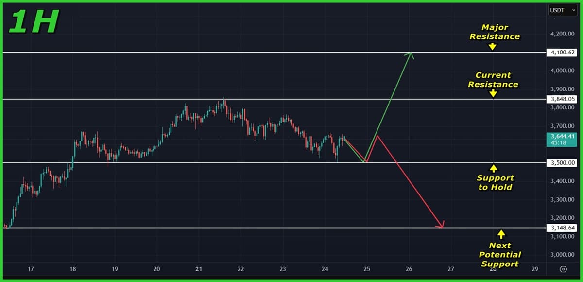Ethereum (ETH) Price Analysis (Jul 24, 2025): Short-Term Weakness But Structure Remains Bullish