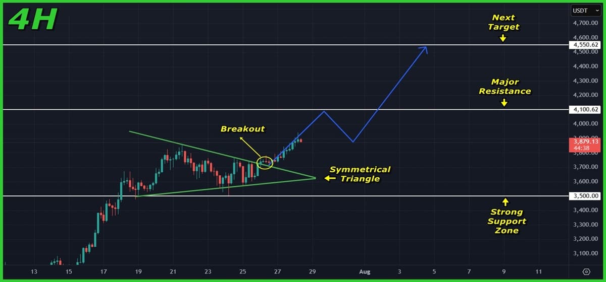 Ethereum (ETH) Price Analysis (Jul 28, 2025): Breakout in Play as $4,100 Comes Into Focus