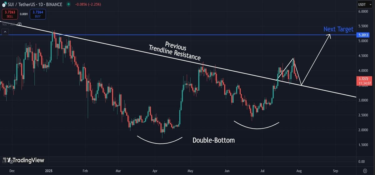 Sui (SUI) Price Analysis: Trendline Retest in Focus as Bulls Defend Key Support