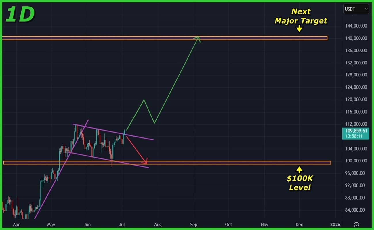 Bitcoin (BTC) Price Analysis (03 Jul 2025): Breakout or Bull Trap? Critical Test Ahead