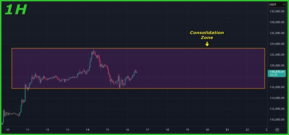 Bitcoin (BTC) Price Analysis (Jul 16, 2025): Short-Term Levels in Focus as Bulls Hold Momentum