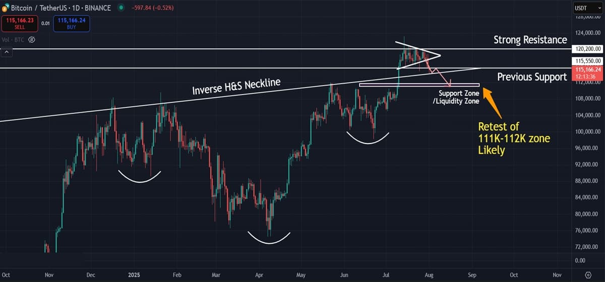 Bitcoin (BTC) Price Analysis (Aug 01, 2025): Consolidation Break Signals Potential Liquidity Grab
