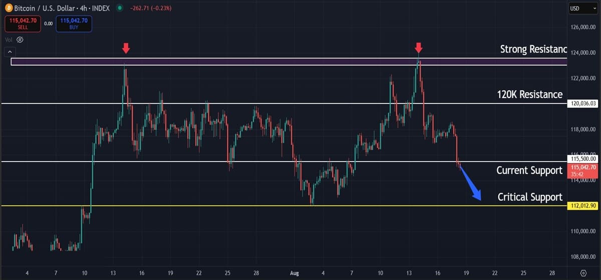 Bitcoin (BTC) Price Analysis (Aug 18, 2025): Can $112K Support Prevent a Deeper Correction?