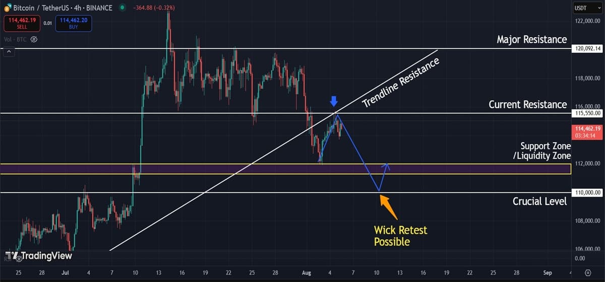 Bitcoin (BTC) Price Analysis (Aug 05, 2025): Key Resistance Holds as BTC Struggles Near $114K