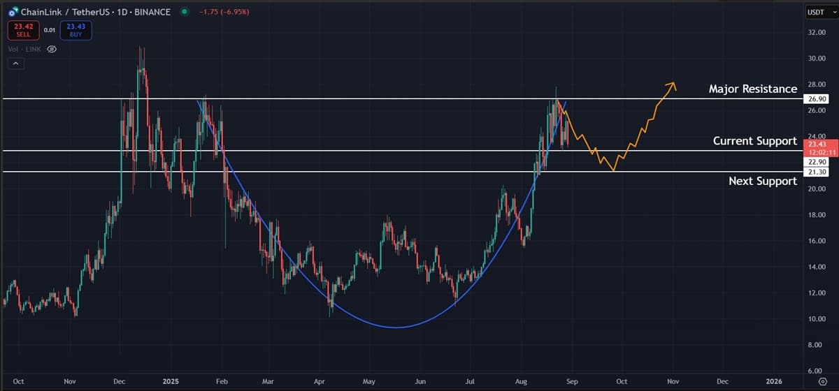 Chainlink (LINK) Price Analysis: Short-Term Dip Looms, but Bullish Setup Awaits