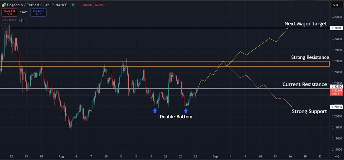 Doge (DOGE) Price Analysis: Momentum Builds but $0.21 and $0.25 Levels Remain Key