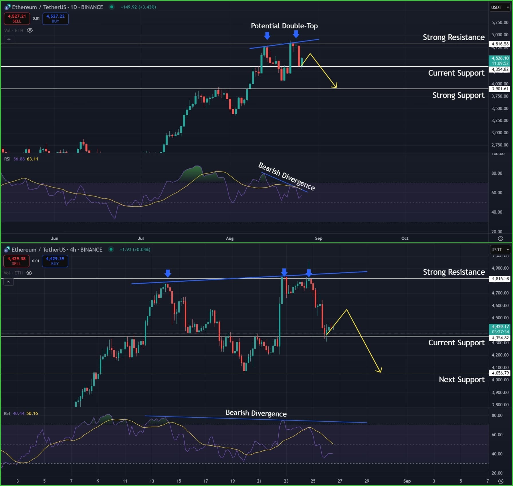 Ethereum (ETH) Price Analysis: Bearish Divergence Points Toward $3,900 Retest