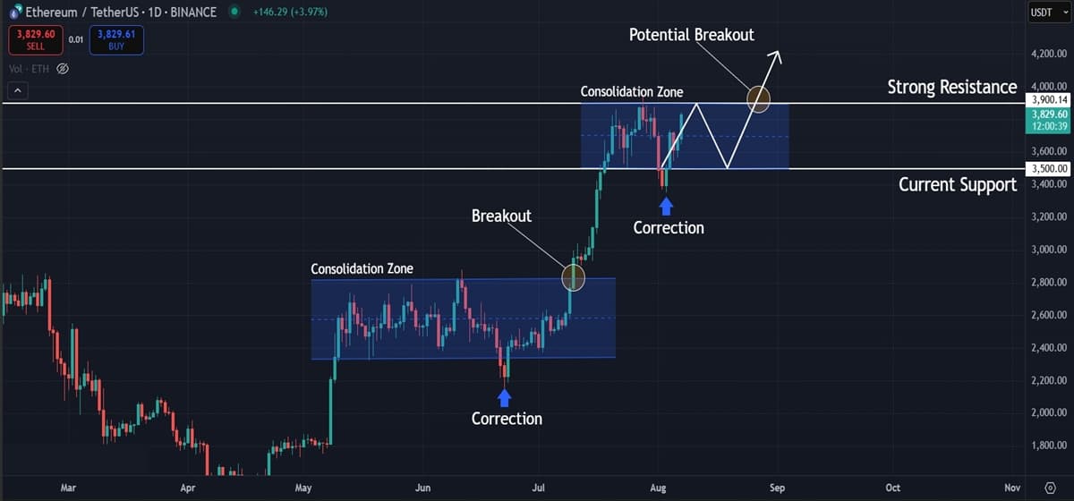 Ethereum (ETH) Price Analysis: Consolidation Continues Below Key Resistance