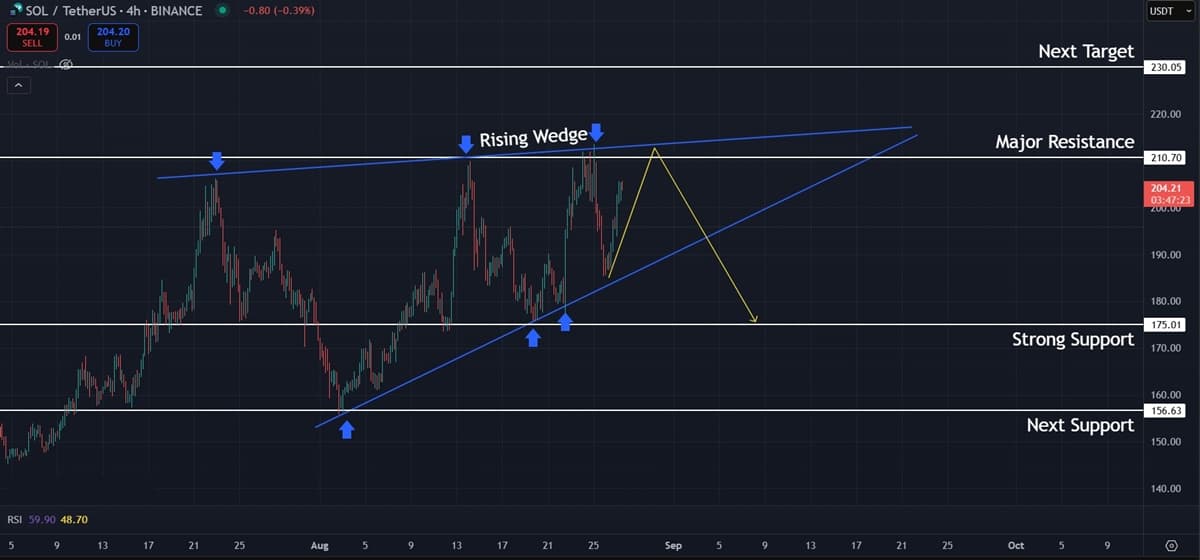 Solana (SOL) Price Analysis: Momentum Builds but $210 Resistance Remains Critical