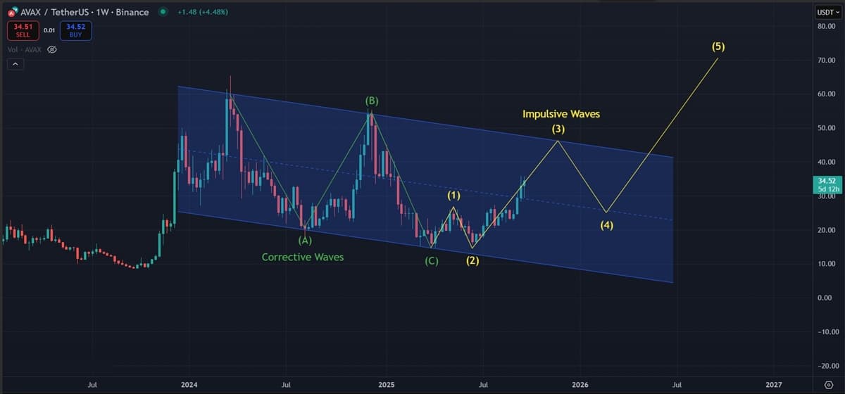 Avalanche (AVAX) Price Analysis: Bullish Momentum Builds as Weekly Trend Strengthens