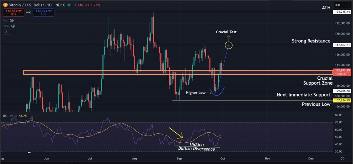 Bitcoin (BTC) Price Analysis: Momentum Returns but $118K Remains the Deciding Level