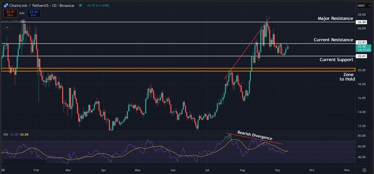 Chainlink (LINK) Price Analysis: Bullish Momentum Builds but Correction Risks Remain