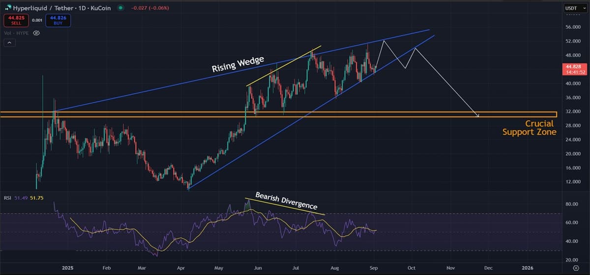 Hyperliquid (HYPE) Price Analysis: Uptrend Holds but Bearish Signals Emerge