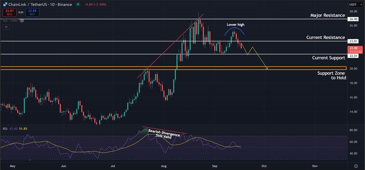 Chainlink (LINK) Price Analysis: Key Support at $22.0 Could Decide Next Move