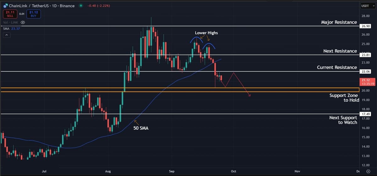 Chainlink (LINK) Price Analysis: Bears Target $20 Support as Trend Weakens
