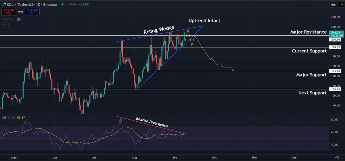 Solana (SOL) Price Analysis: Short-Term Breakout Faces Bearish Pressure