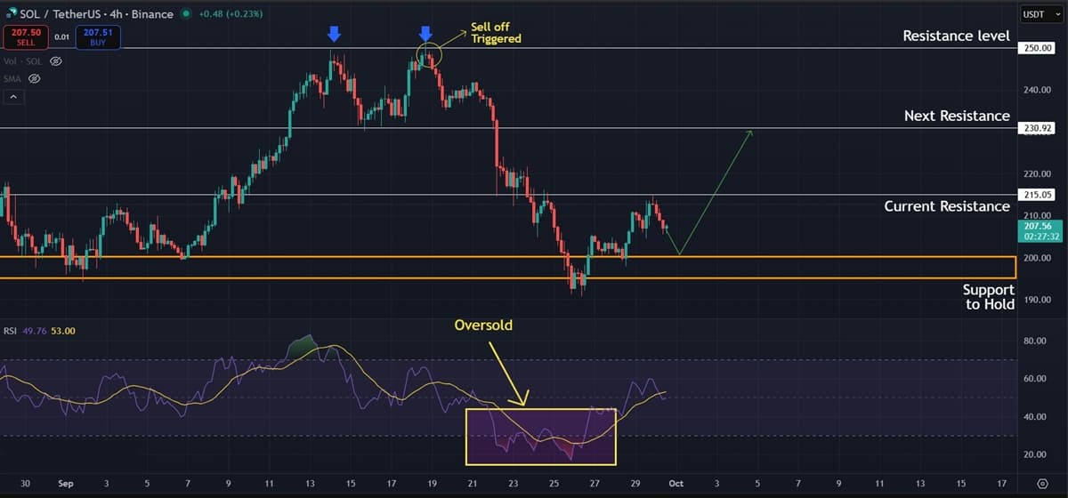 Solana (SOL) Price Analysis: Relief Bounce at $200 but $215 Still Blocking Momentum