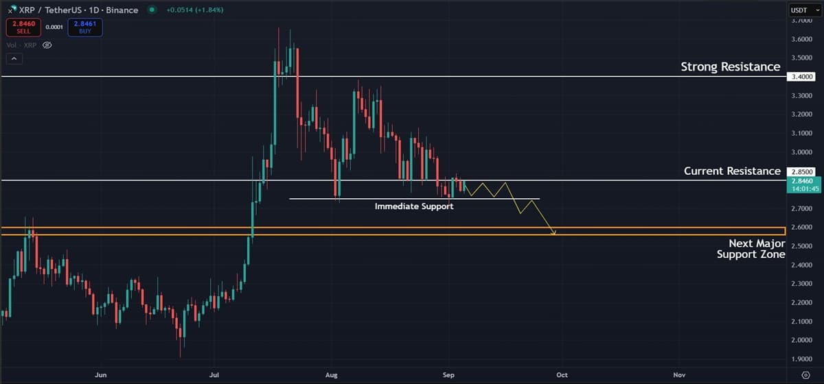 Ripple (XRP) Price Analysis: Descending Triangle Points to Lower Levels