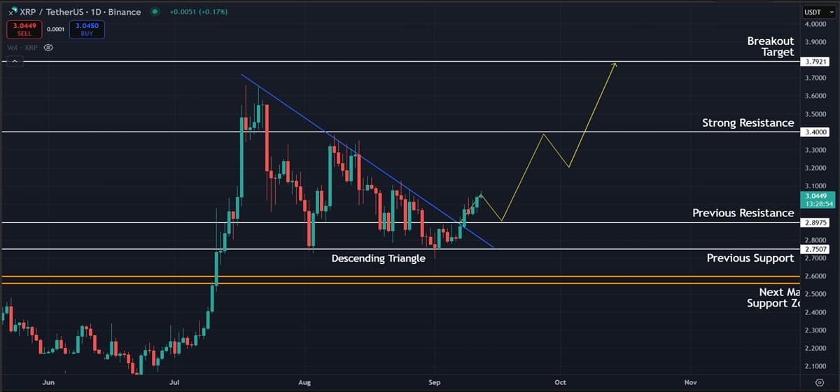 Ripple XRP (XRP) Price Analysis: Key Trendline Break Signals Higher Targets