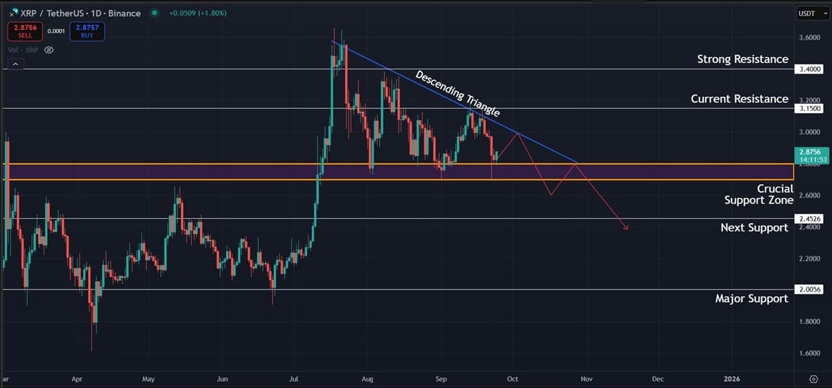 Ripple XRP (XRP) Price Analysis: $2.80 Support Crucial as Correction Threatens