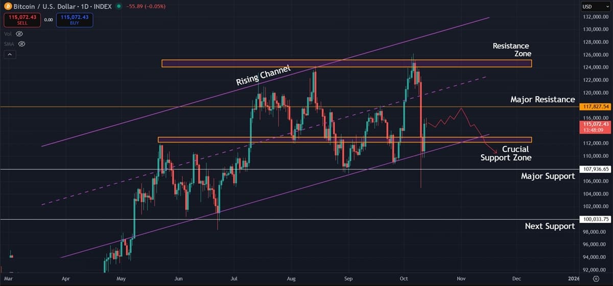 Bitcoin (BTC) Price Analysis: Rebound Underway but Weekly Divergences Suggest Caution