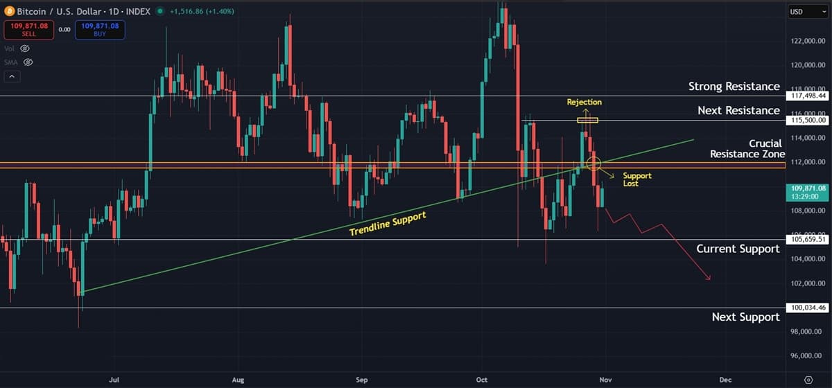 Bitcoin (BTC) Price Prediction: BTC Weakens Again After Failing to Hold Key Support