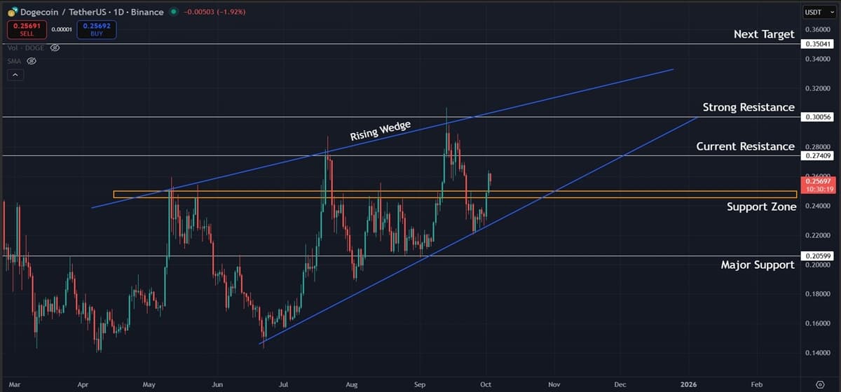 Dogecoin (DOGE) Price Prediction: Key Support at $0.250 Holds the Trend Together