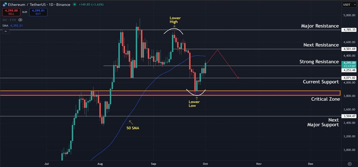 Ethereum (ETH) Price Analysis: Short-Term Strength Builds While Daily Trend Lags