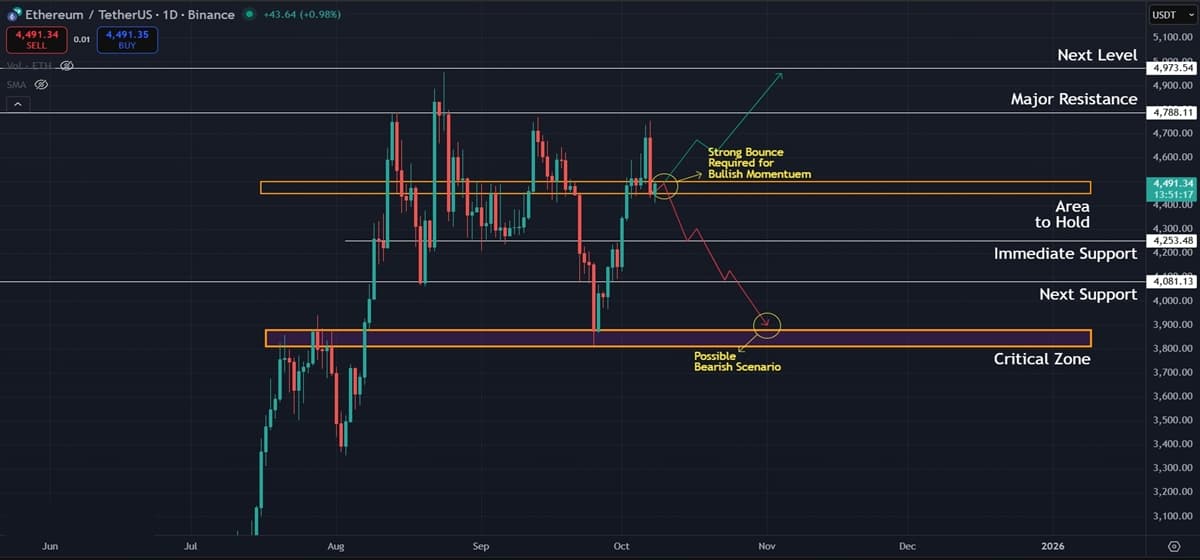 Ethereum (ETH) Price Prediction: Key Support at $4,500 Holds the Next Move’s Direction
