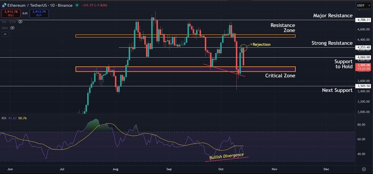 Ethereum (ETH) Price Prediction: Bulls Lose Steam as $4,250 Resistance Caps Recovery