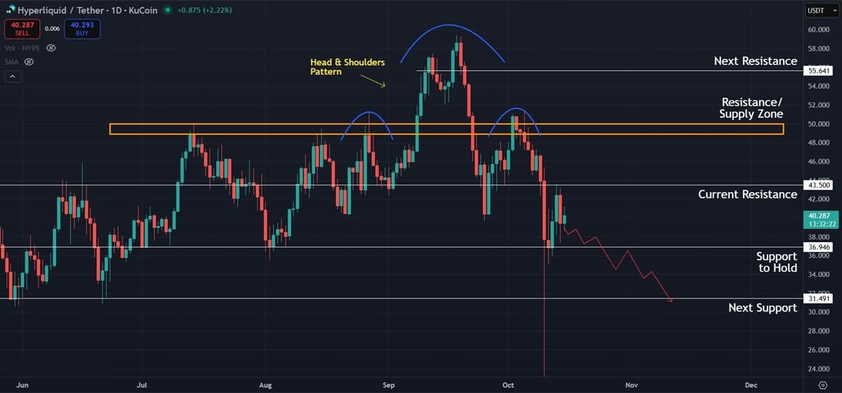 Hyperliquid (HYPE) Price Prediction: Bears Eye $31.5 Support as Momentum Fades