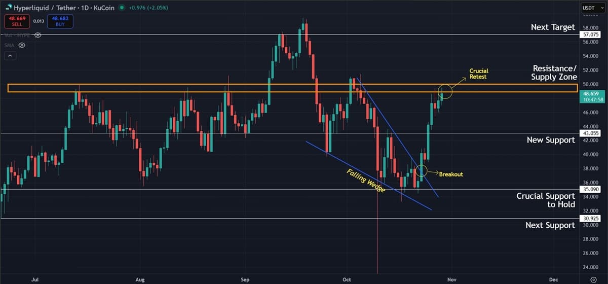 Hyperliquid (HYPE) Price Prediction: Bulls Eye $57 as Breakout Momentum Builds