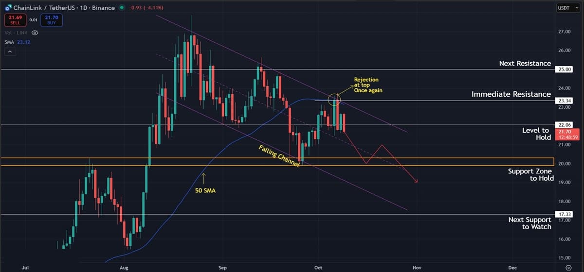 Chainlink (LINK) Price Prediction: Bears Hold Control as Price Struggles to Stay Above $22 Support