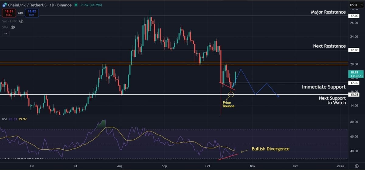Chainlink (LINK) Price Prediction: Bulls Eye Recovery, But Downtrend Remains Unbroken