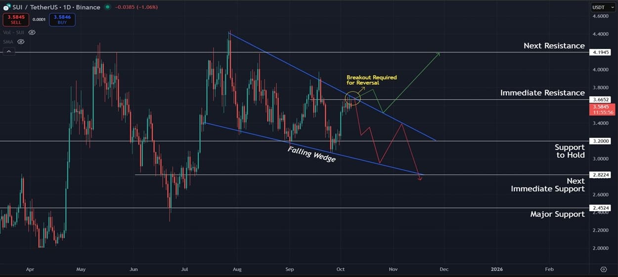 Sui (SUI) Price Analysis: Falling Wedge Signals Possible Reversal but Resistance Still Strong