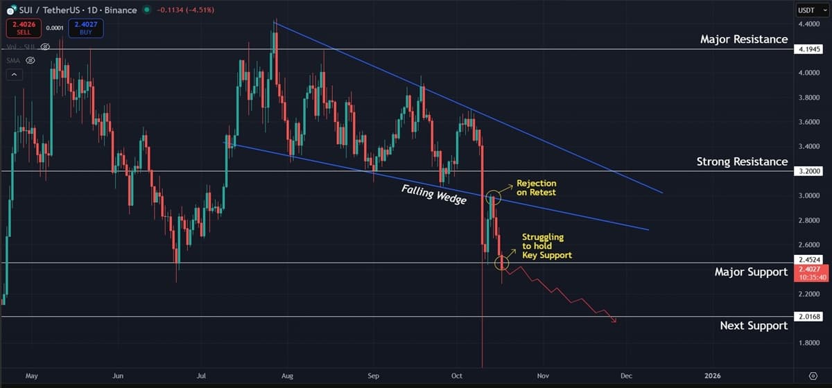 Sui (SUI) Price Prediction: Breakdown Below $2.45 Signals Deeper Correction