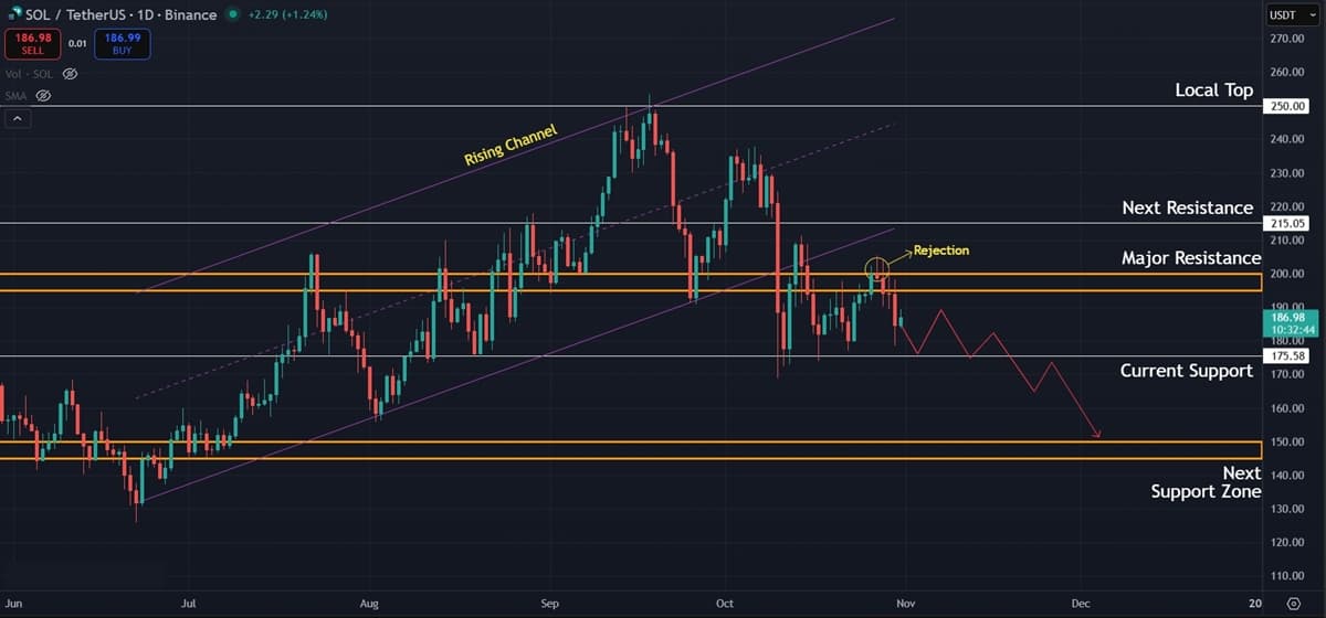 Solana (SOL) Price Prediction: Key Support at $175 in Focus as Momentum Fades