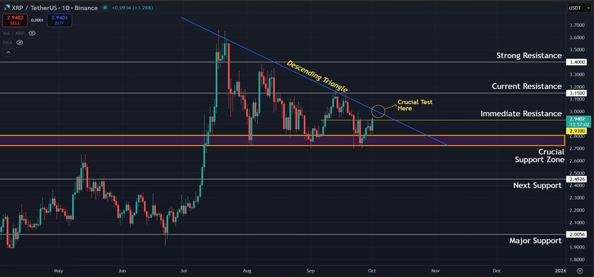 Ripple (XRP) Price Analysis: Bulls Eye $2.93 Break While Descending Triangle Looms