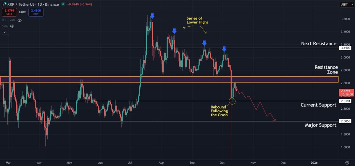 Ripple (XRP) Price Prediction: Recovery Stalls Below $2.60 as Bears Hold Control