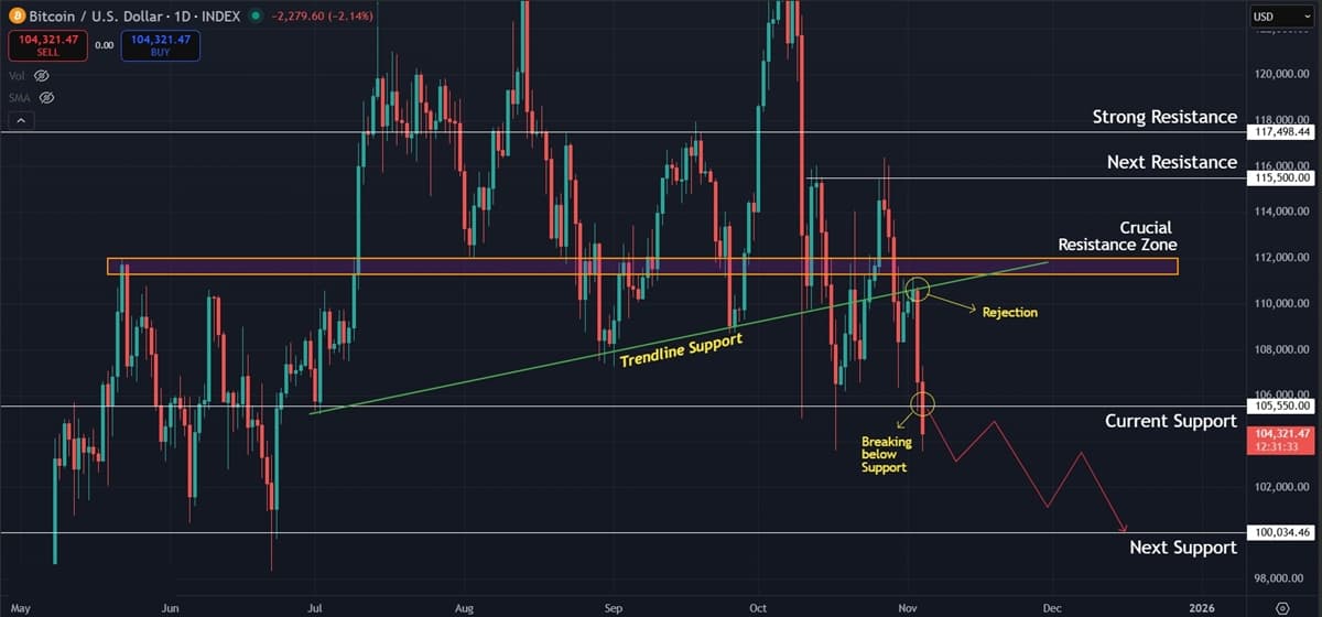 Bitcoin (BTC) Price Prediction: Bears Eye $100K as Selling Pressure Builds