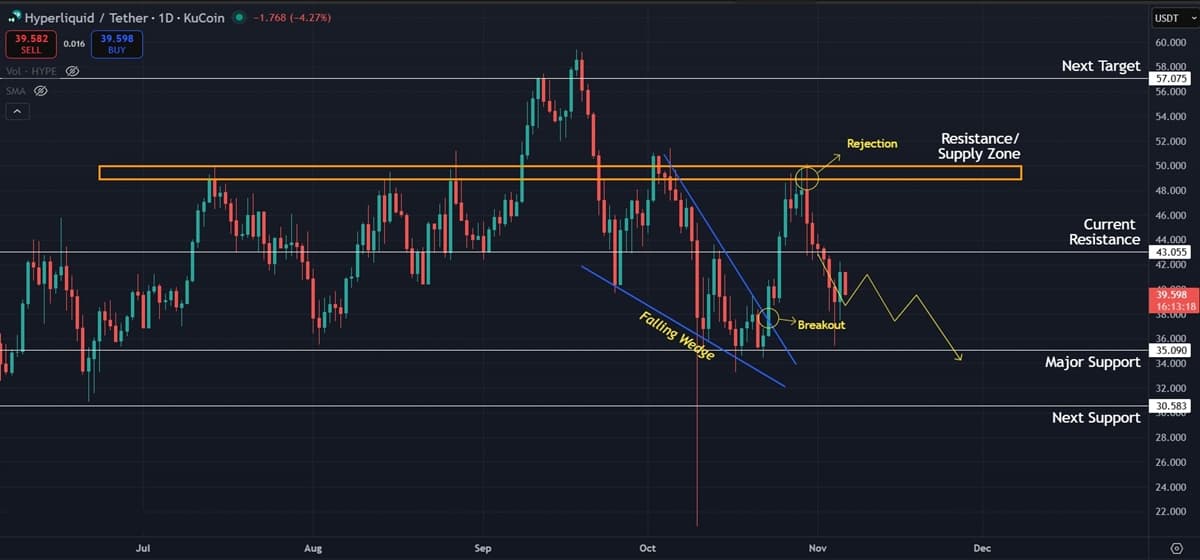Hyperlink (HYPE) Price Prediction: Price Pulls Back After $50 Rejection, Eyes on $35 Support