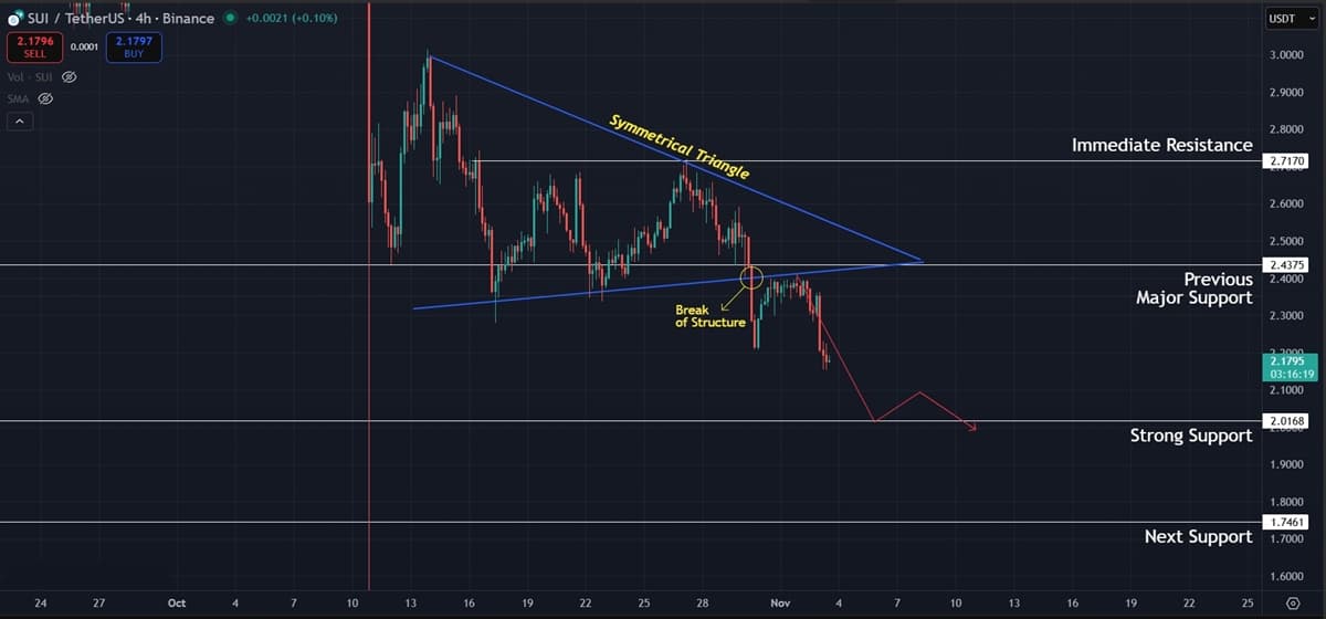 Sui (SUI) Price Prediction: Weak Momentum Persists as Price Slips Toward $2.00