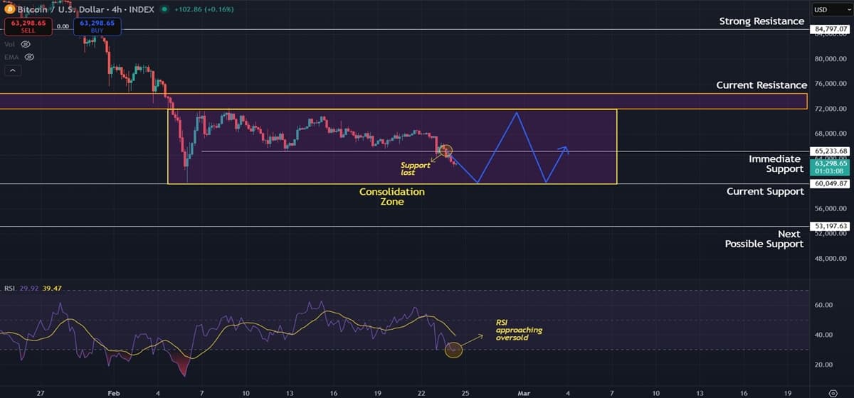 Bitcoin Immediate Support Lost but Consolidation Continues Bitcoin Immediate Support Lost but Consolidation Continues