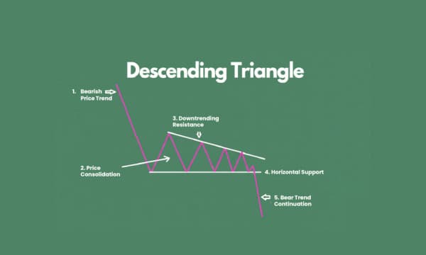 Understanding the Descending Triangle Chart Pattern in Crypto Trading Understanding the Descending Triangle Chart Pattern in Crypto Trading