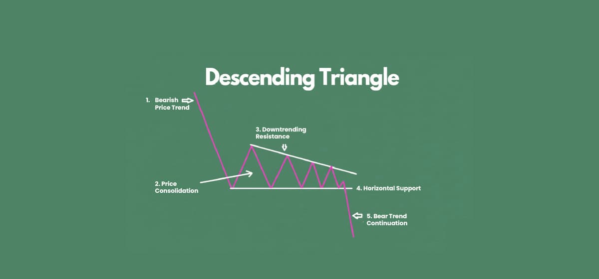 Understanding the Descending Triangle Chart Pattern in Crypto Trading Understanding the Descending Triangle Chart Pattern in Crypto Trading