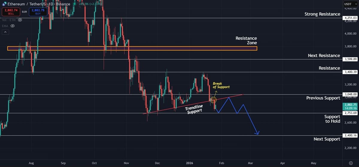 Ethereum (ETH) Price Prediction: Momentum Fades as ETH Struggles to Hold Key Support Ethereum (ETH) Price Prediction: Momentum Fades as ETH Struggles to Hold Key Support