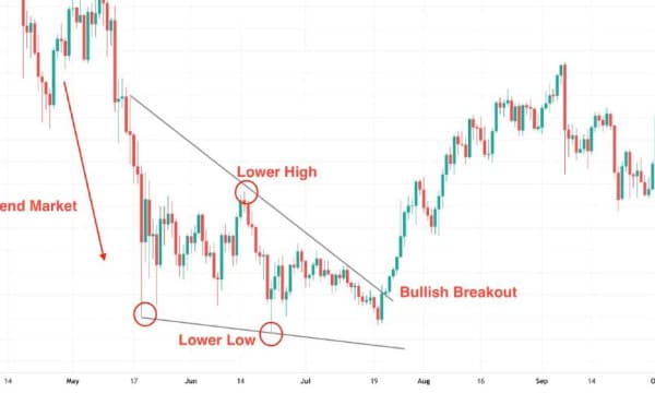 Understanding the Falling Wedge Pattern in Crypto Trading Understanding the Falling Wedge Pattern in Crypto Trading