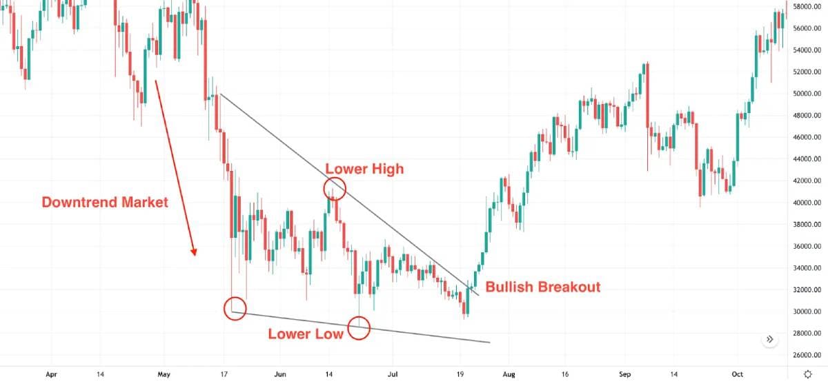 Understanding the Falling Wedge Pattern in Crypto Trading Understanding the Falling Wedge Pattern in Crypto Trading