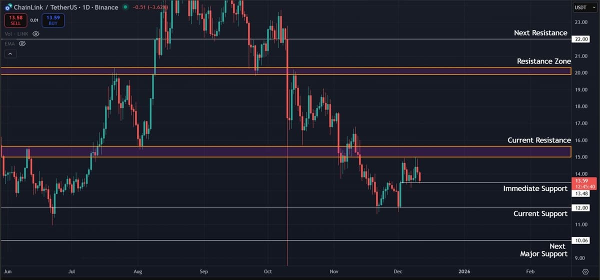 Chainlink (LINK) Price Prediction: $10.00 Risk Remains $15.00 is Key Resistance Chainlink (LINK) Price Prediction: $10.00 Risk Remains $15.00 is Key Resistance